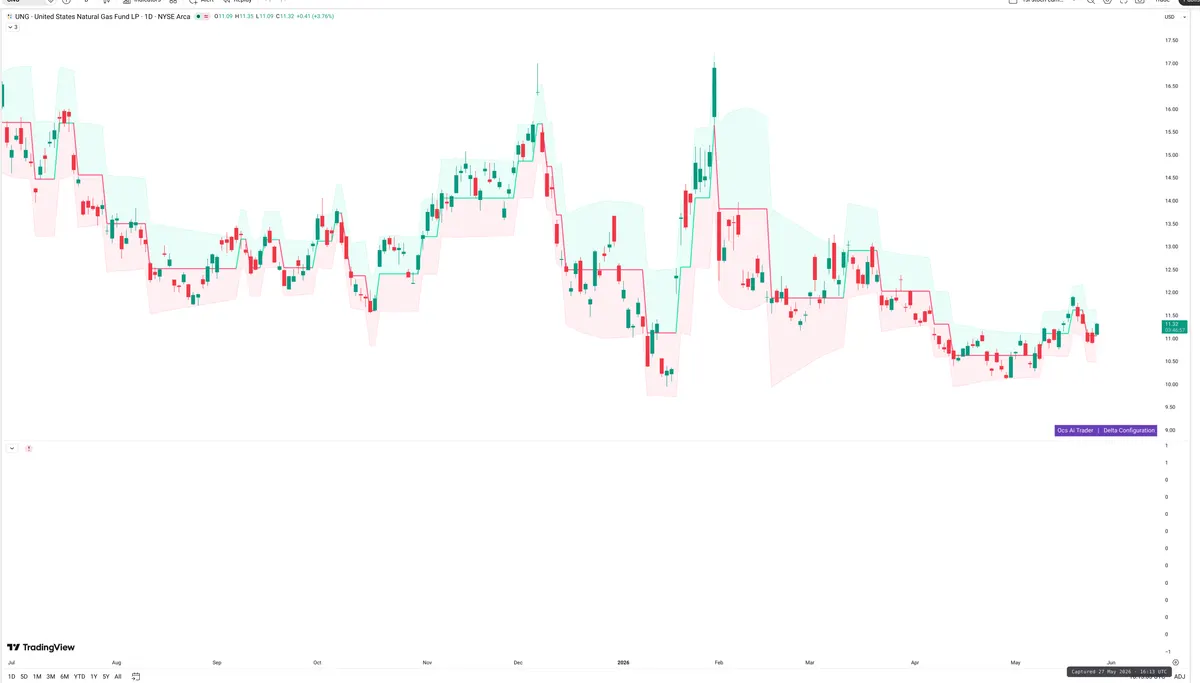UNG — Delta + Technical