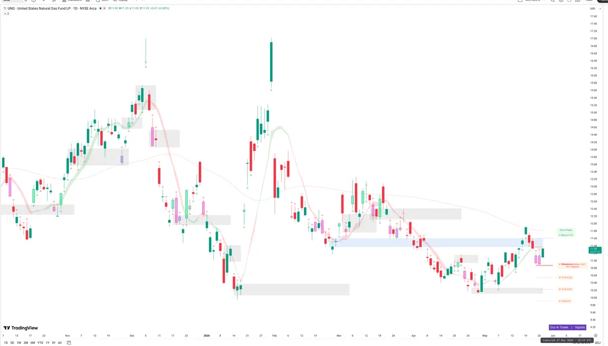 UNG — Signals + Liquidity
