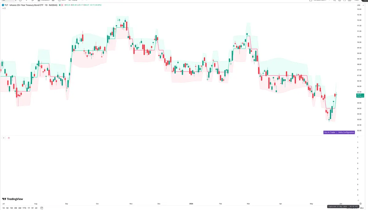 TLT — Delta + Technical