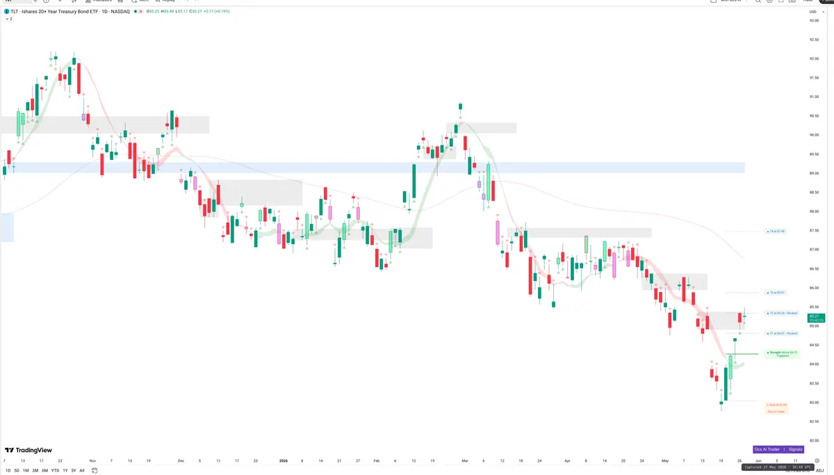 TLT — Signals + Liquidity