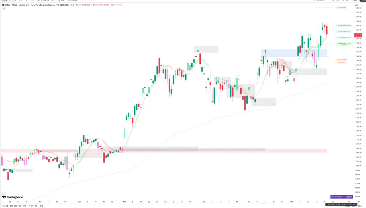 ASML — Signals + Liquidity