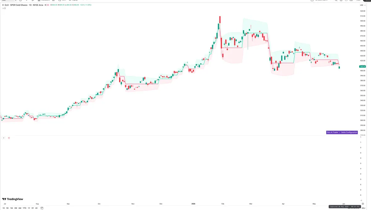 GLD — Delta + Technical