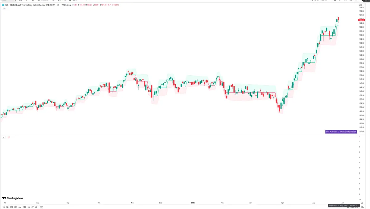 XLK — Delta + Technical
