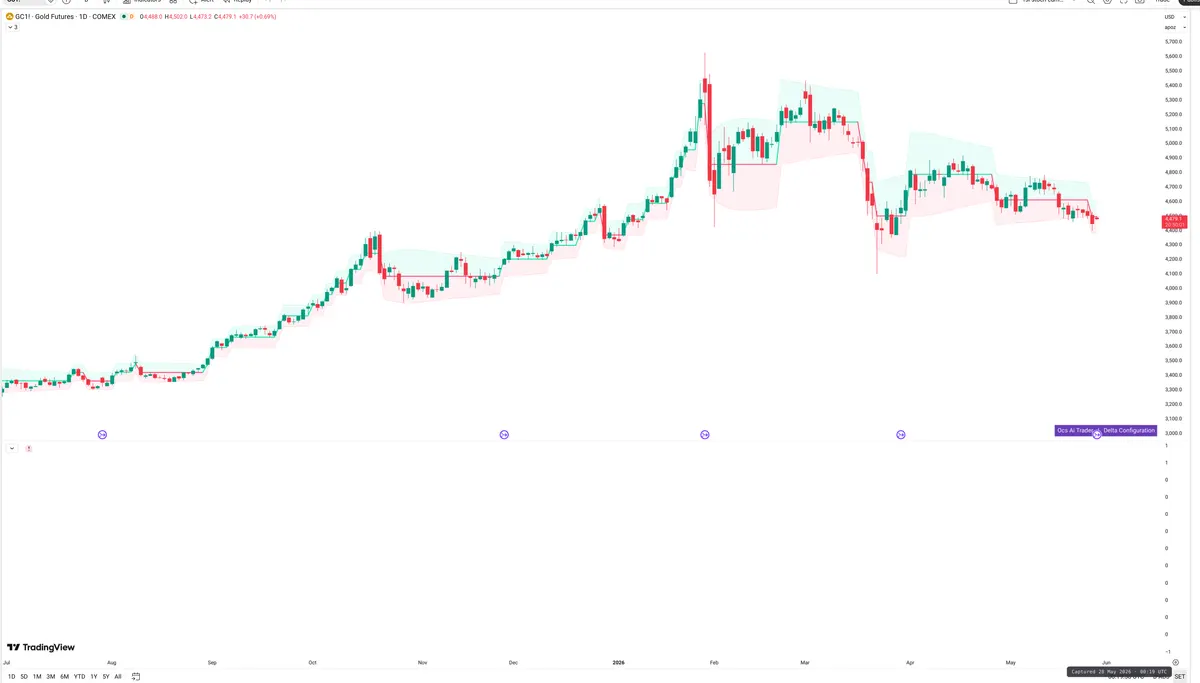 GC=F — Delta + Technical