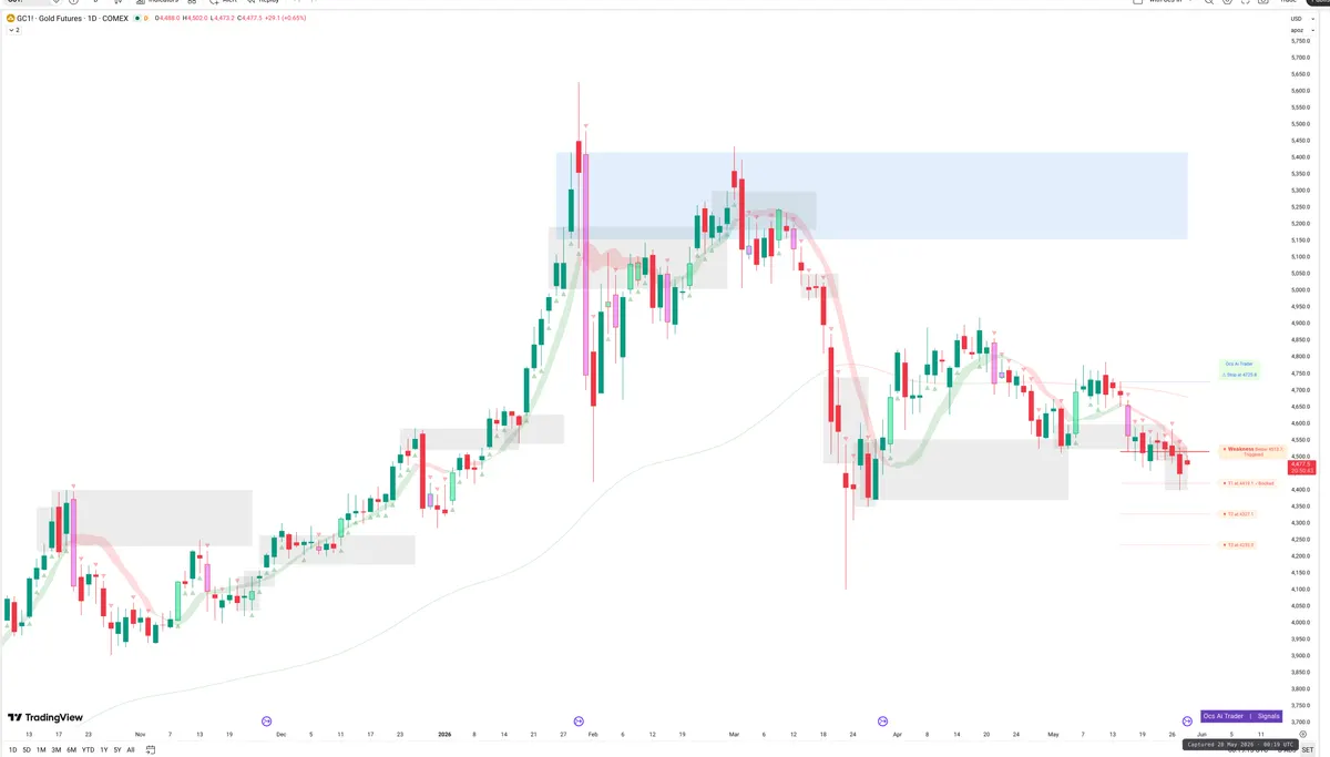 GC=F — Signals + Liquidity