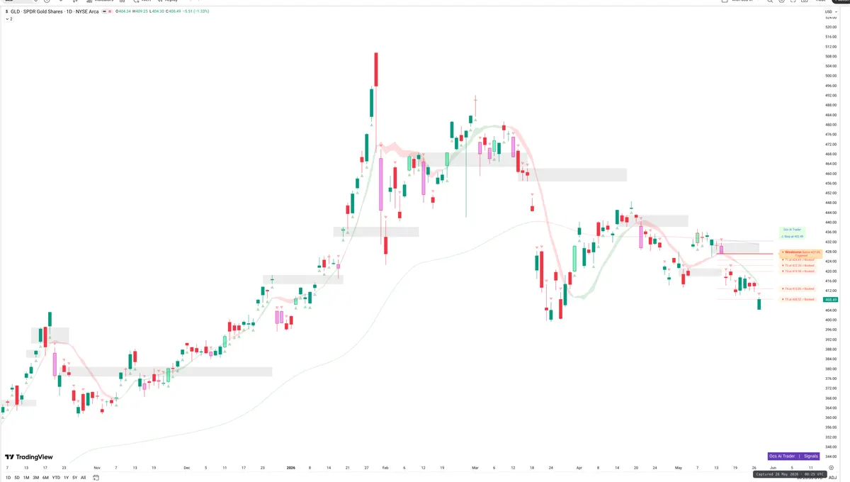 GLD — Signals + Liquidity
