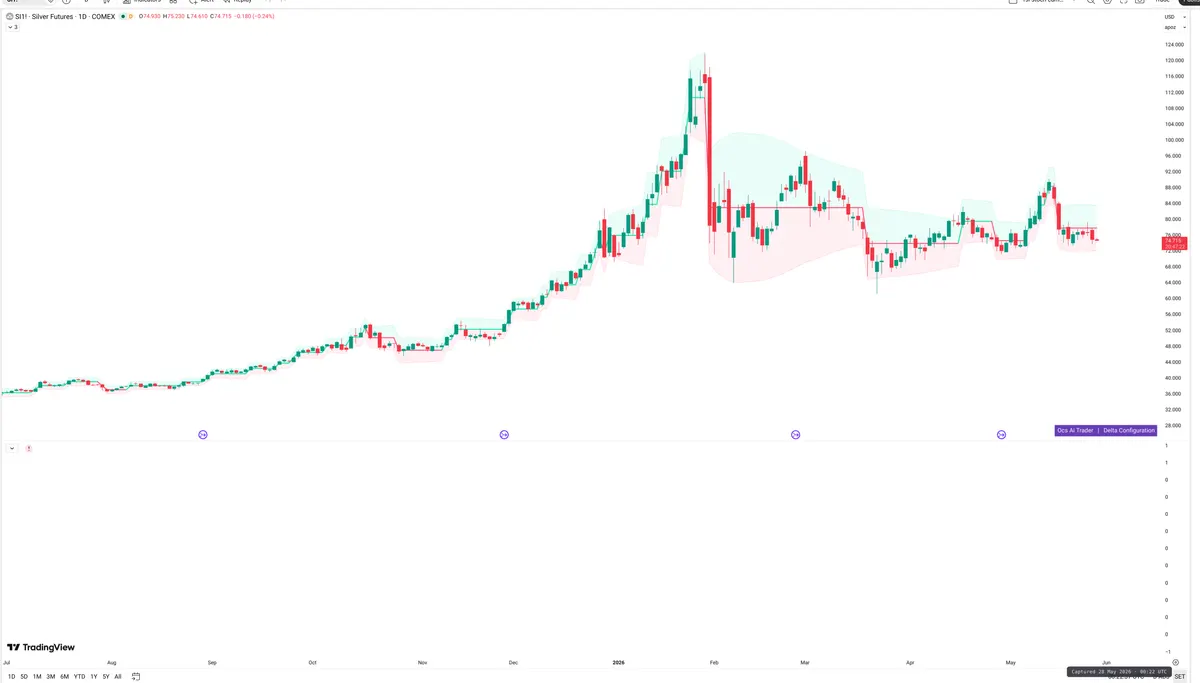 SI=F — Delta + Technical