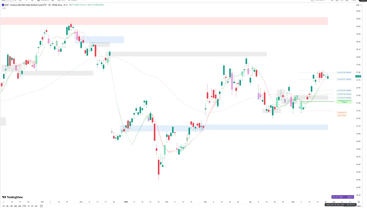 UUP — Signals + Liquidity