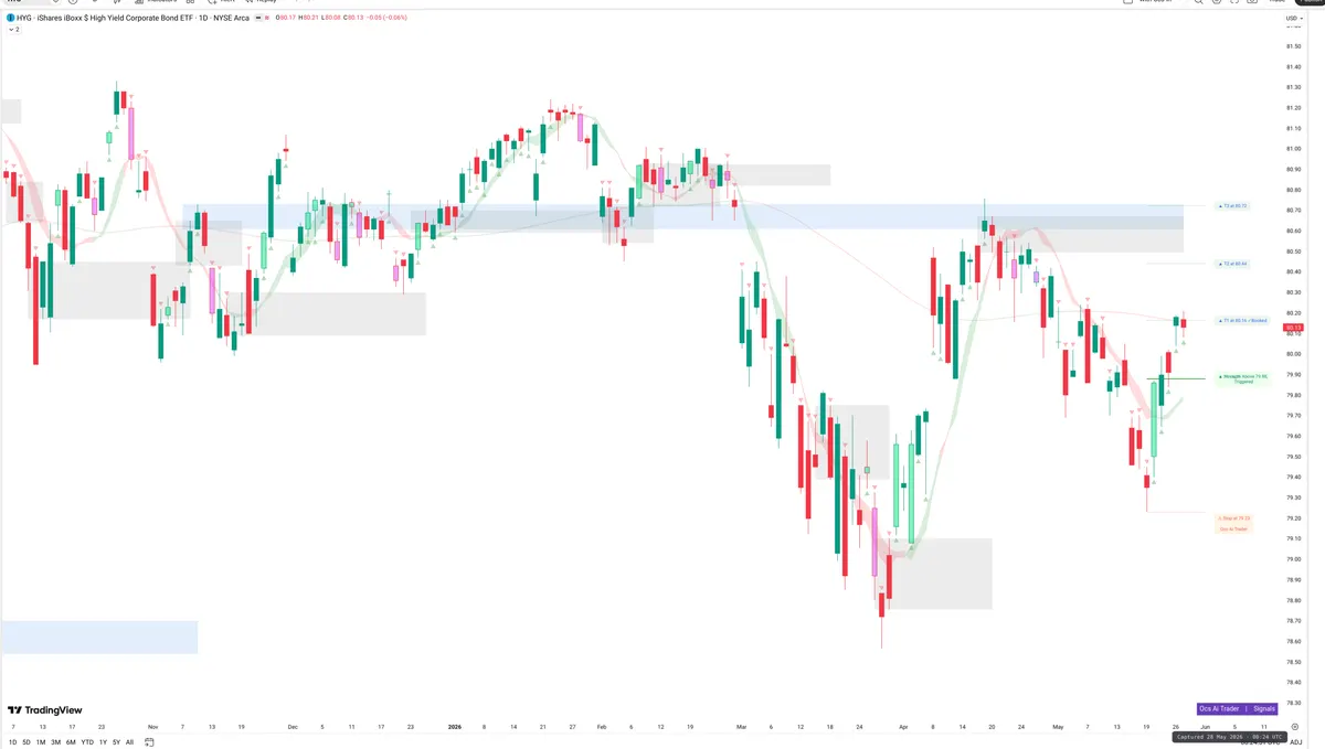 HYG — Signals + Liquidity
