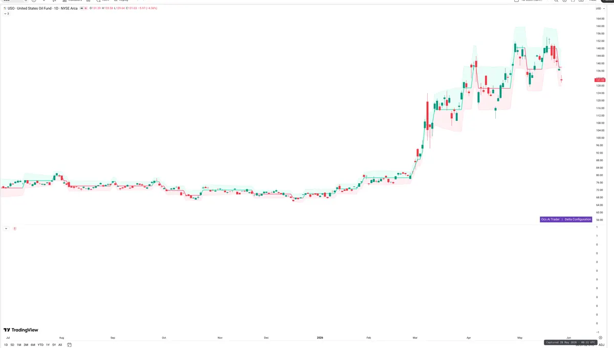 USO — Delta + Technical