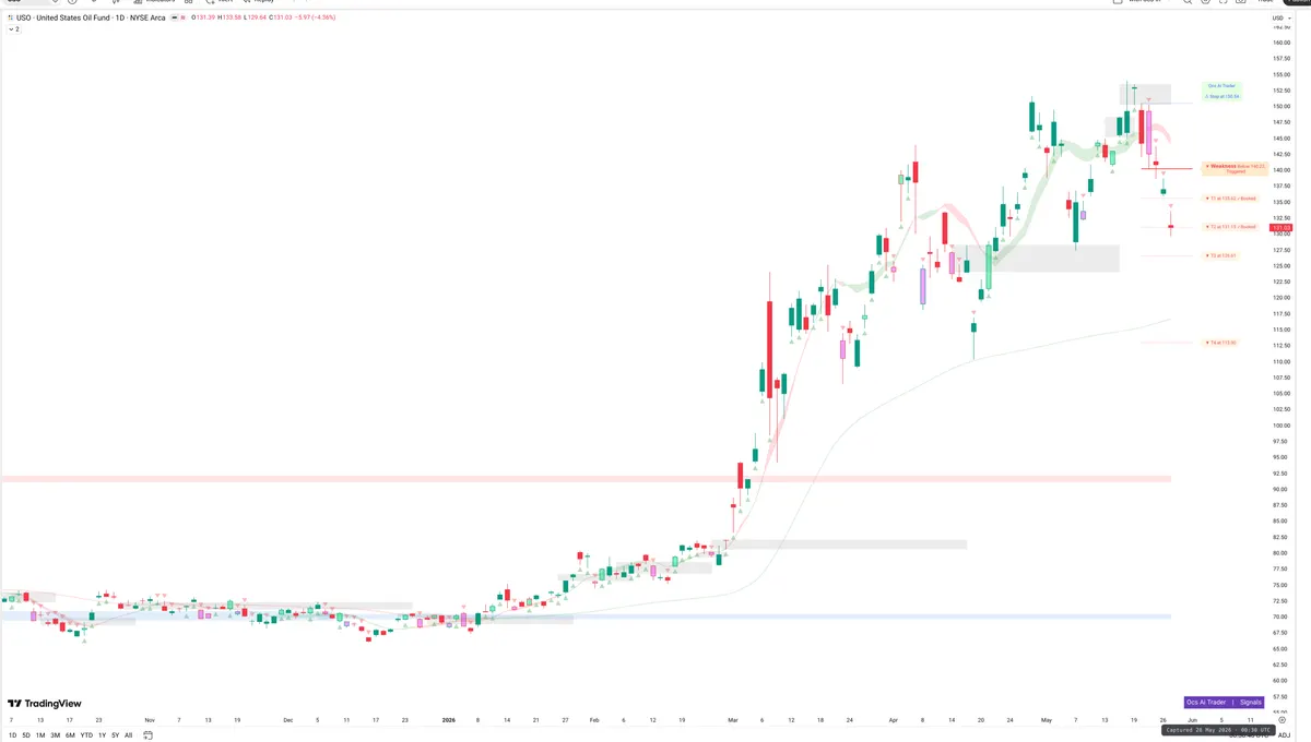 USO — Signals + Liquidity