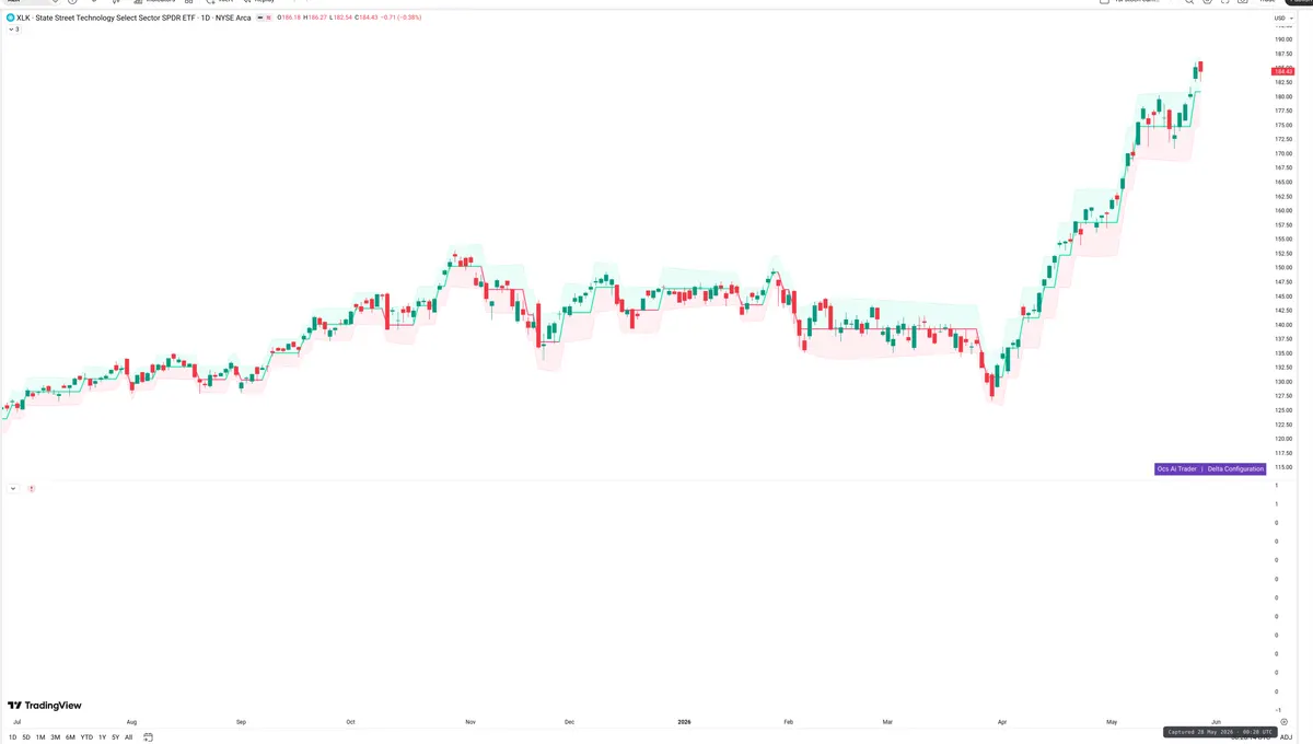 XLK — Delta + Technical