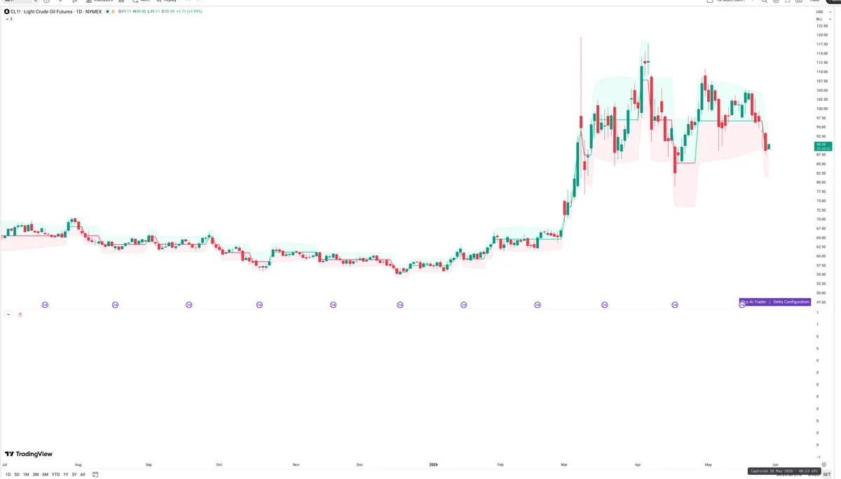 CL=F — Delta + Technical