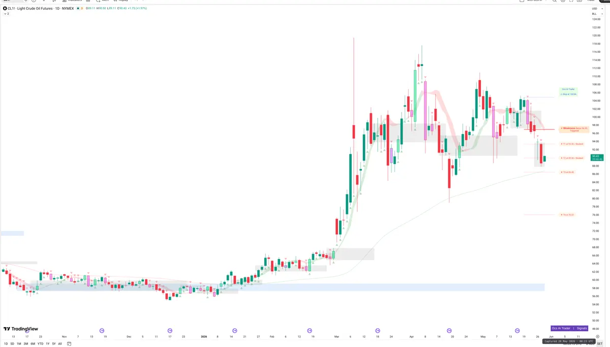 CL=F — Signals + Liquidity