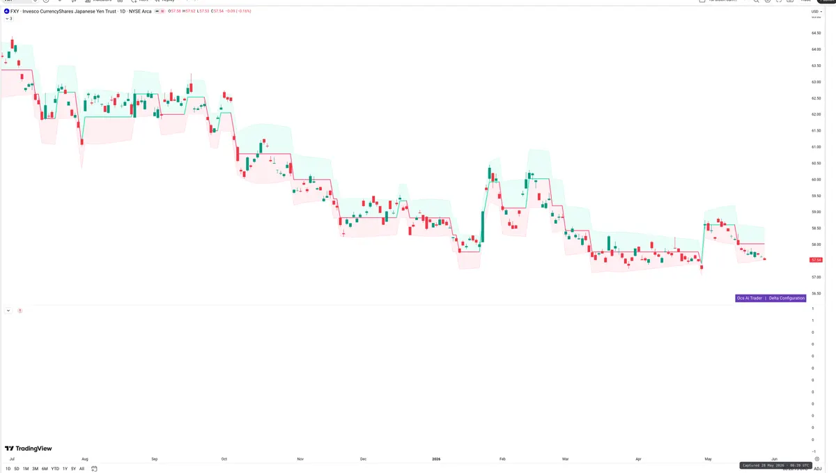 FXY — Delta + Technical