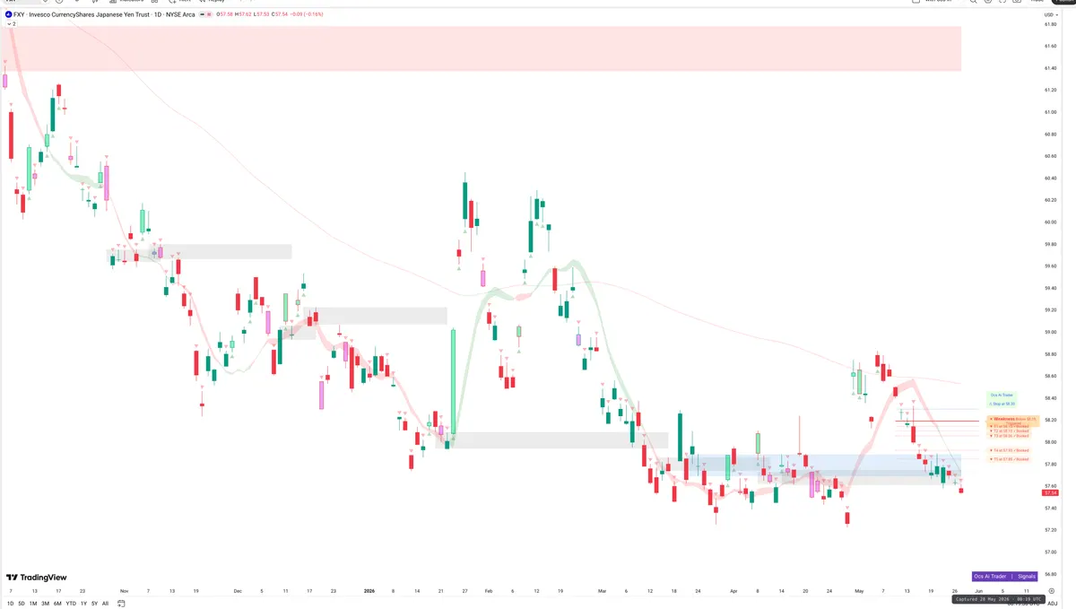 FXY — Signals + Liquidity