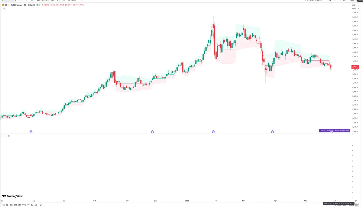 GC=F — Delta + Technical