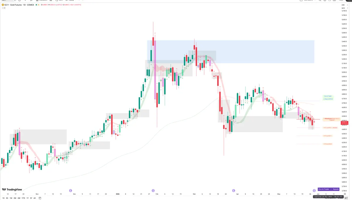 GC=F — Signals + Liquidity