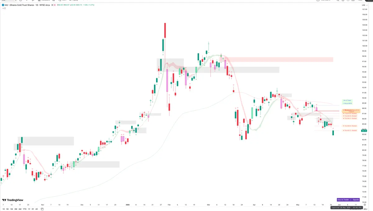 IAU — Signals + Liquidity