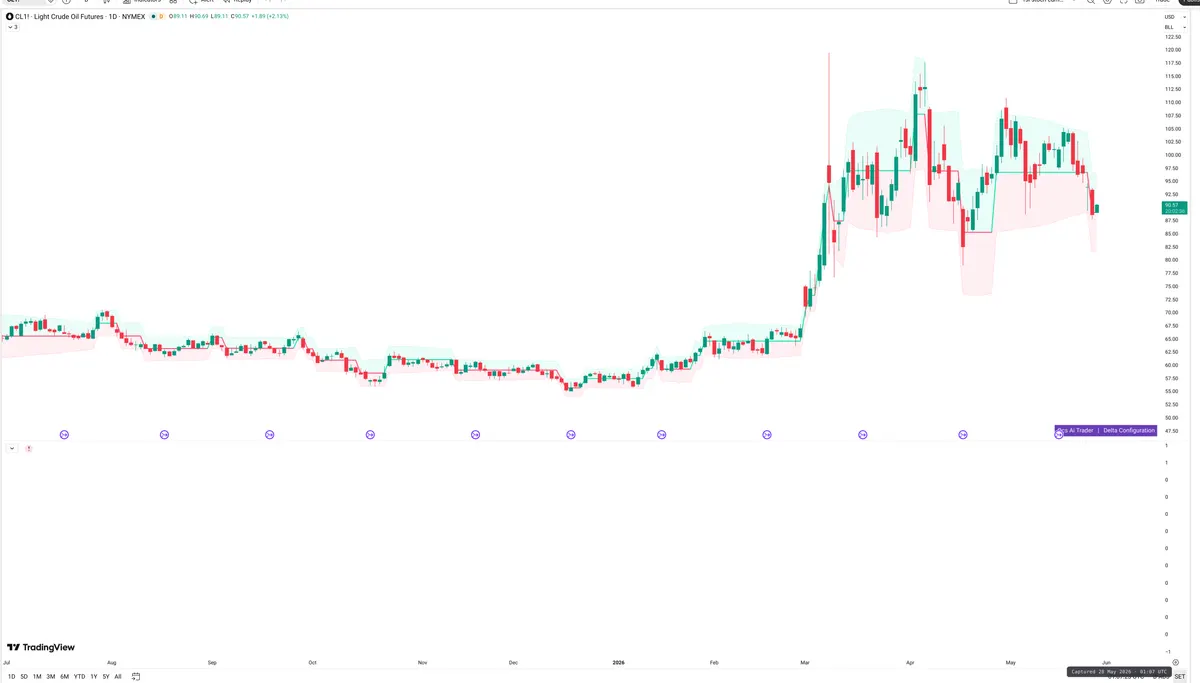 CL=F — Delta + Technical