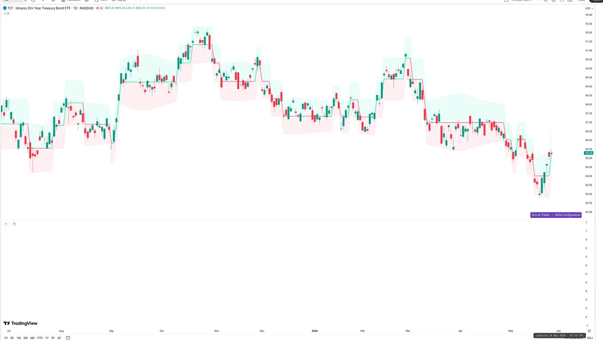 TLT — Delta + Technical