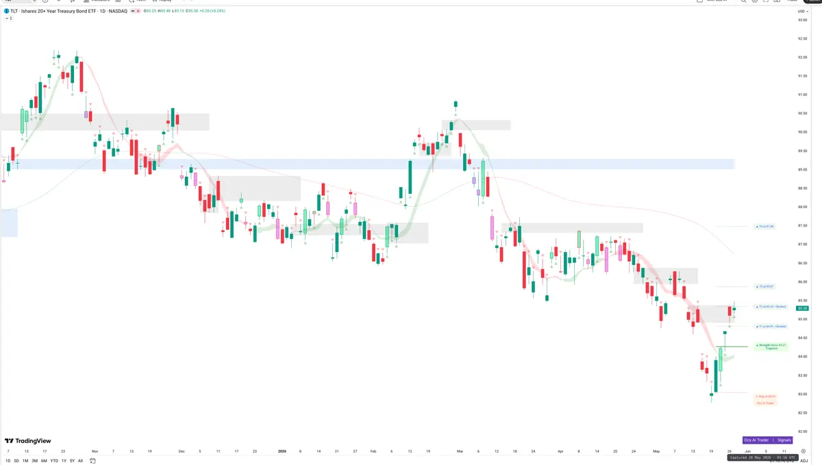TLT — Signals + Liquidity