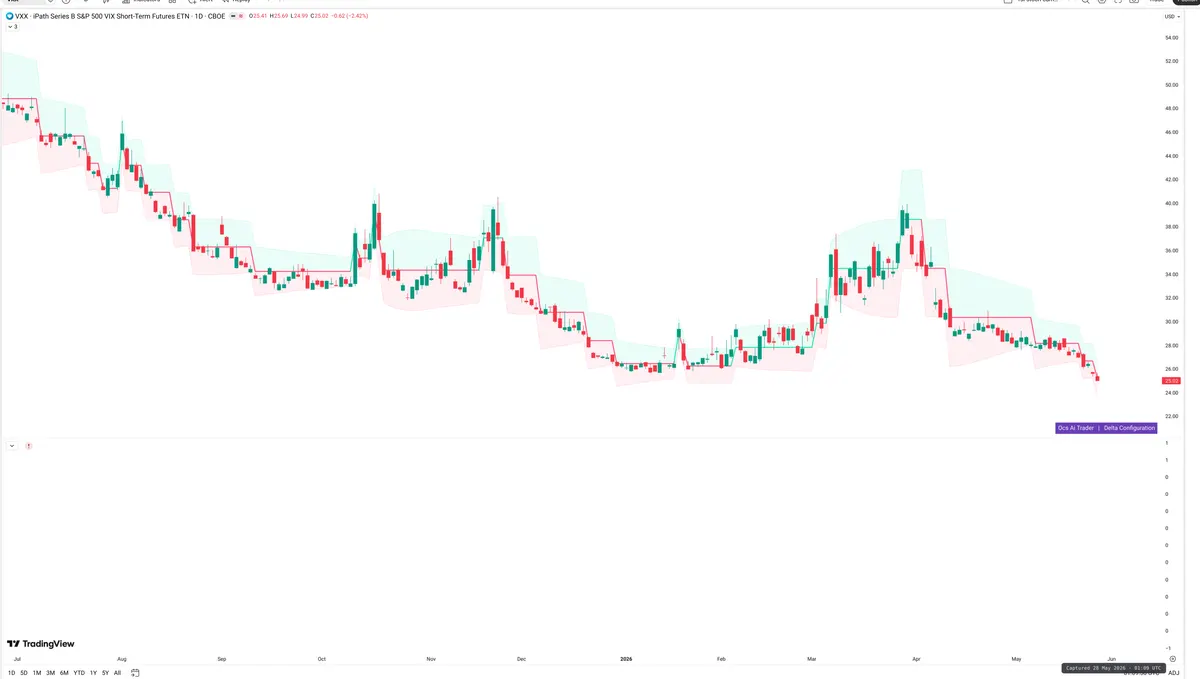 VXX — Delta + Technical