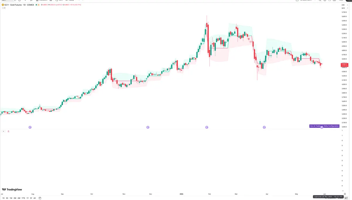 GC=F — Delta + Technical