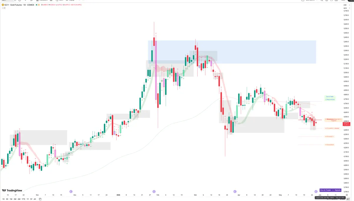 GC=F — Signals + Liquidity