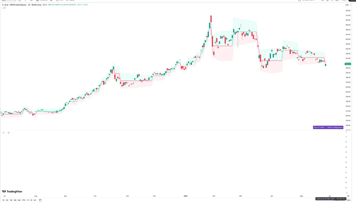 GLD — Delta + Technical