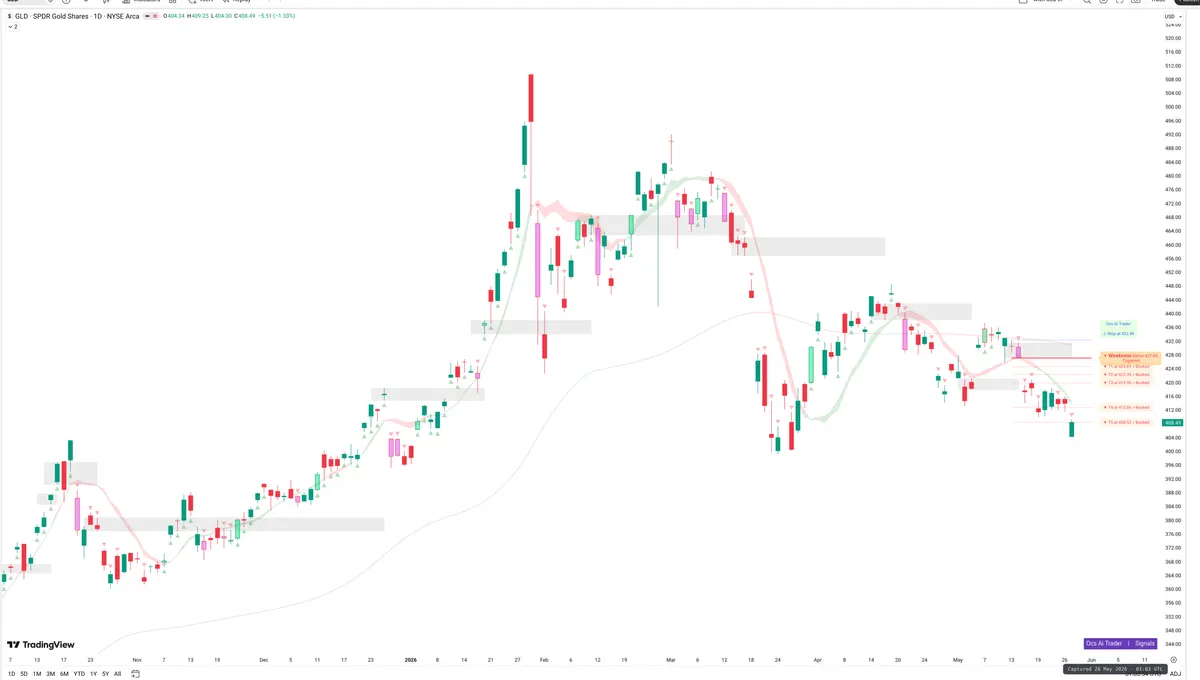 GLD — Signals + Liquidity