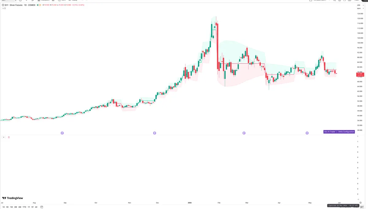 SI=F — Delta + Technical