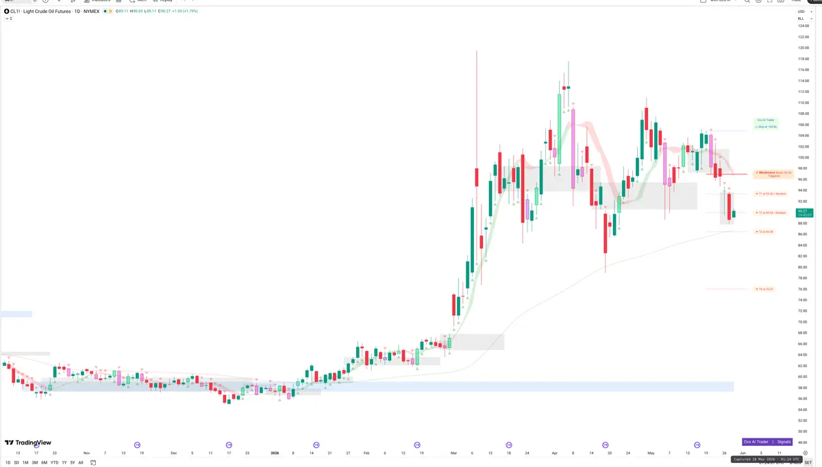 CL=F — Signals + Liquidity