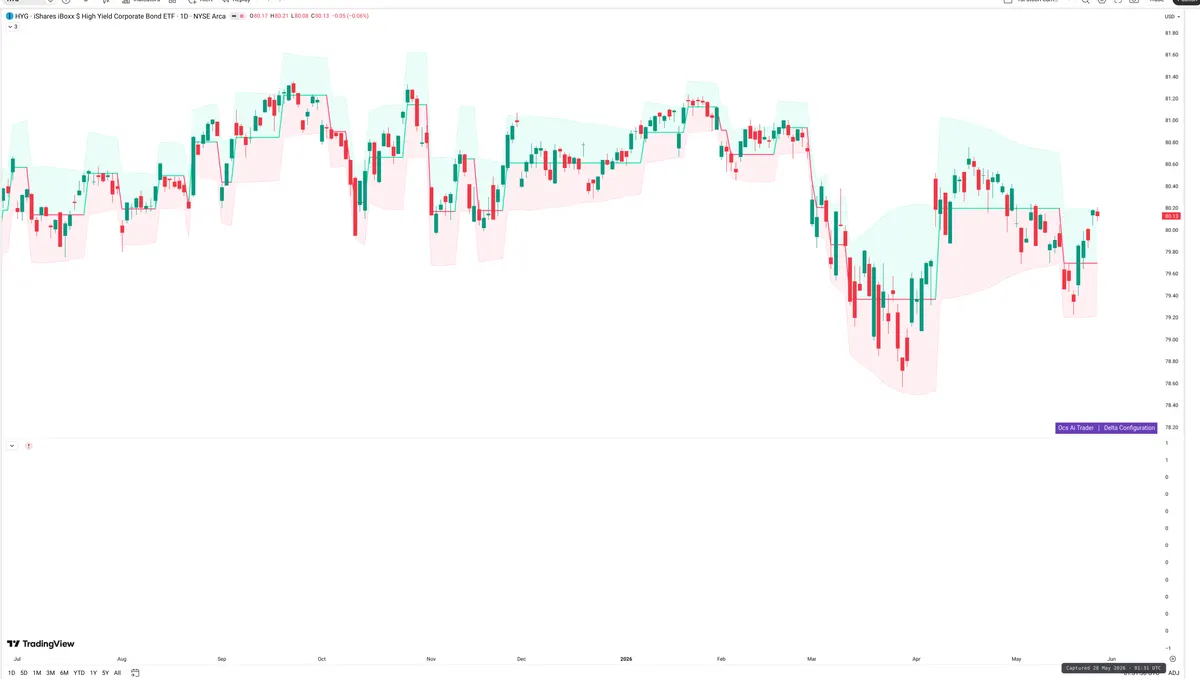 HYG — Delta + Technical