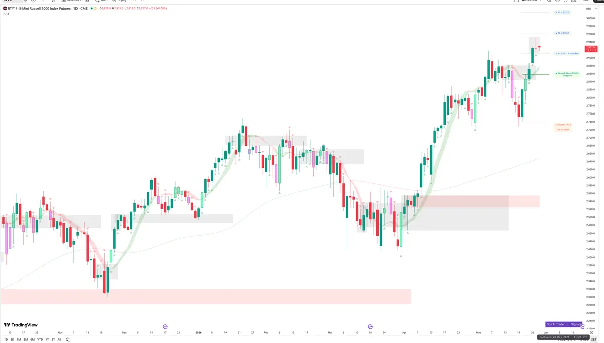 RTY=F — Signals + Liquidity