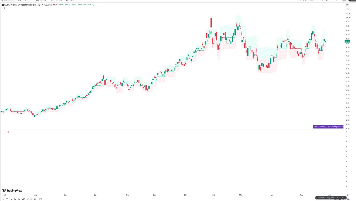 COPX — Delta + Technical