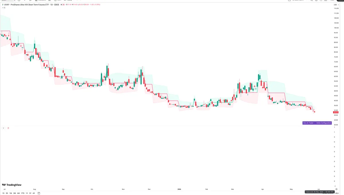 UVXY — Delta + Technical