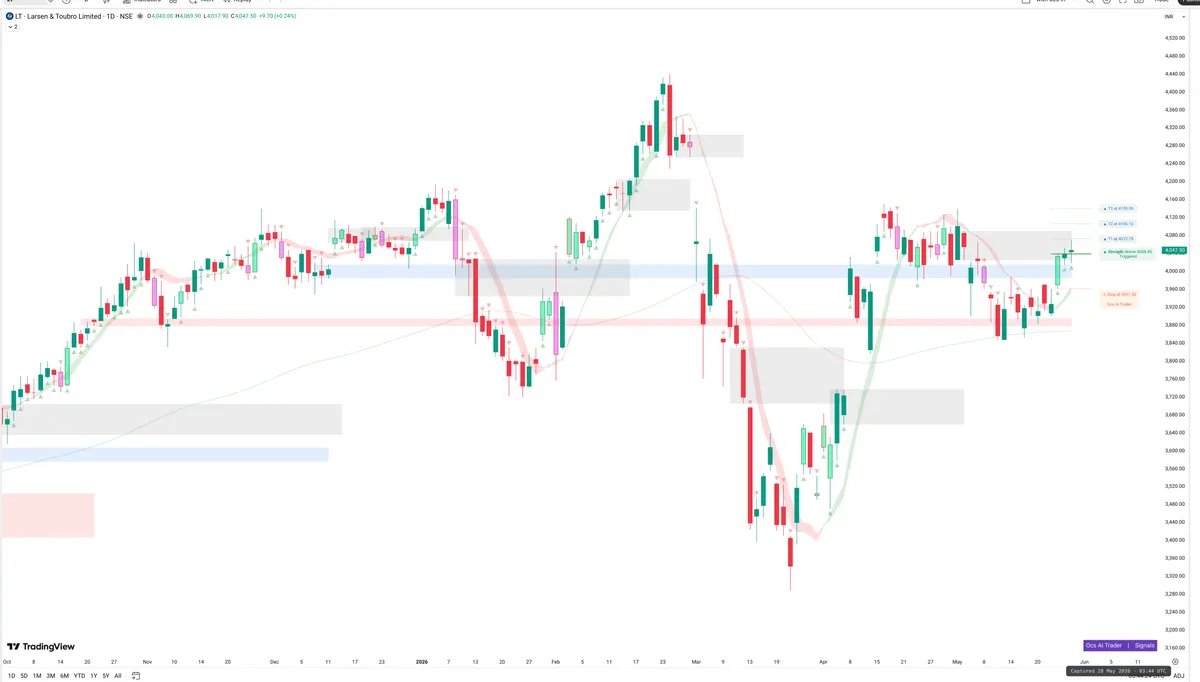 LT — Signals + Liquidity