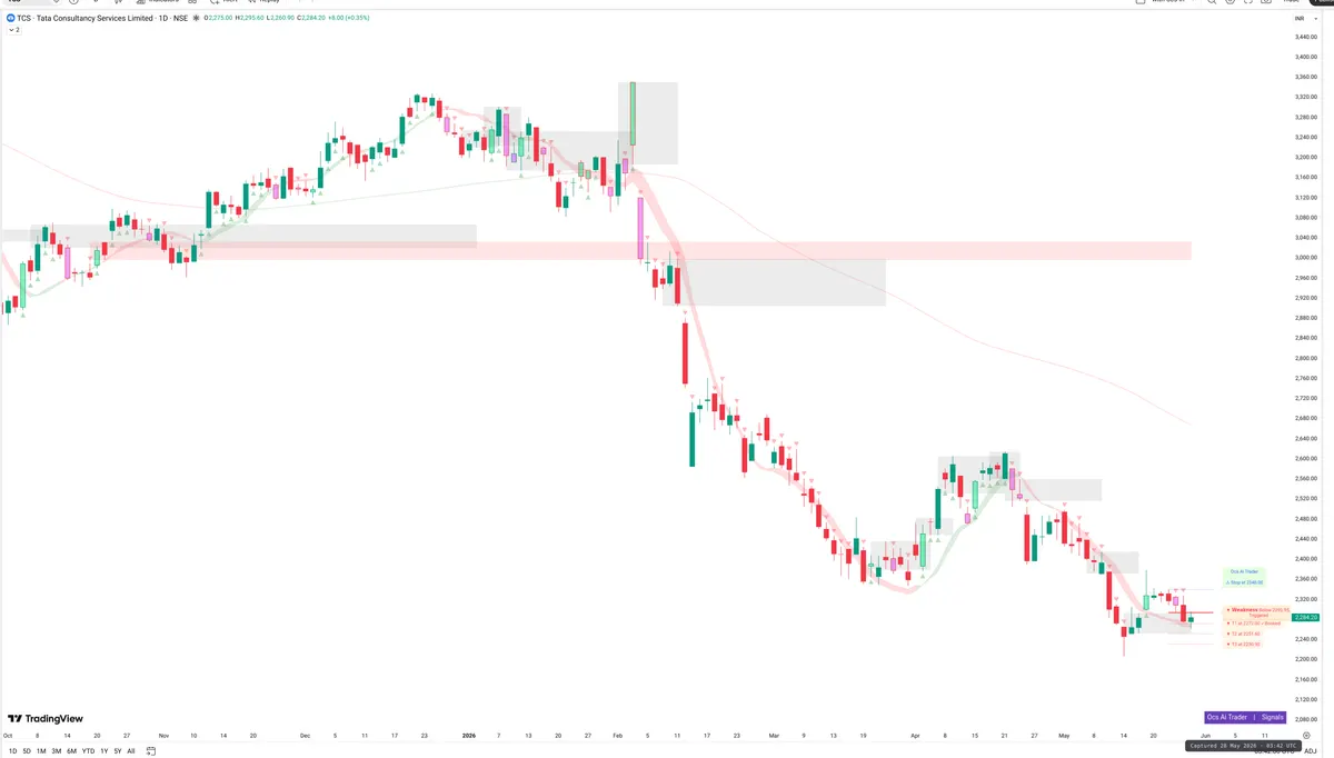 TCS — Signals + Liquidity