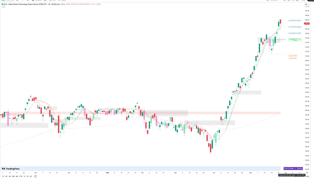 XLK — Signals + Liquidity