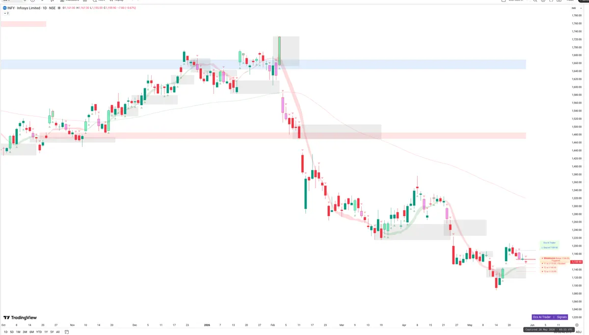 INFY — Signals + Liquidity