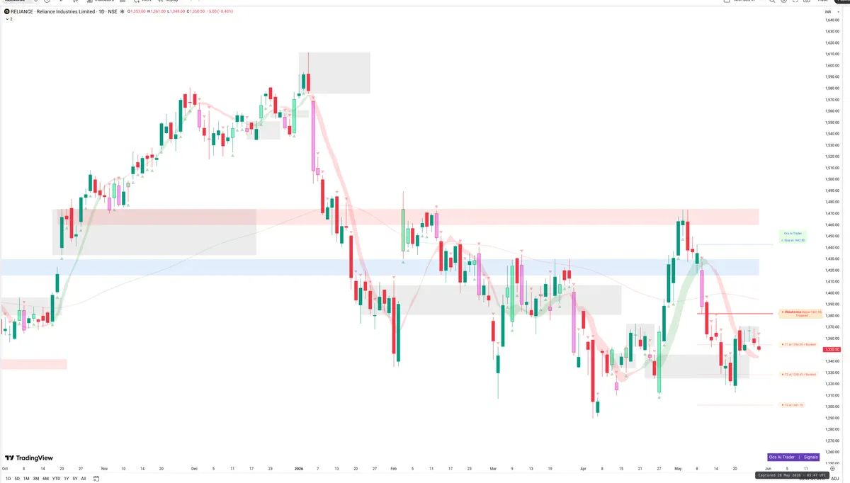 RELIANCE — Signals + Liquidity