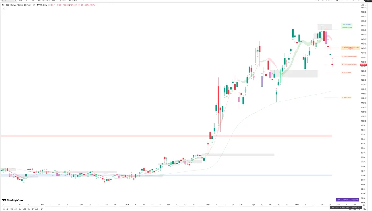 USO — Signals + Liquidity