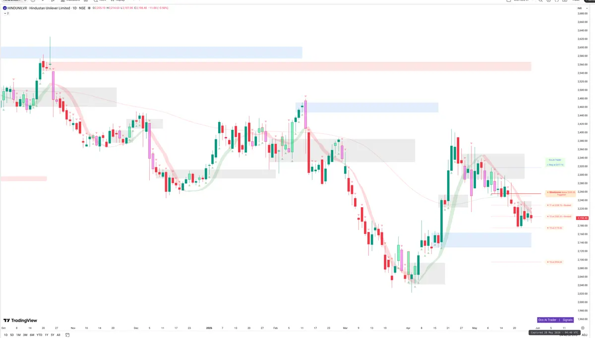 HINDUNILVR — Signals + Liquidity