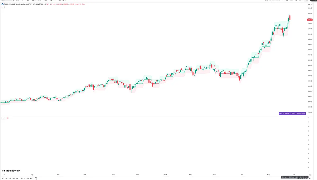 SMH — Delta + Technical