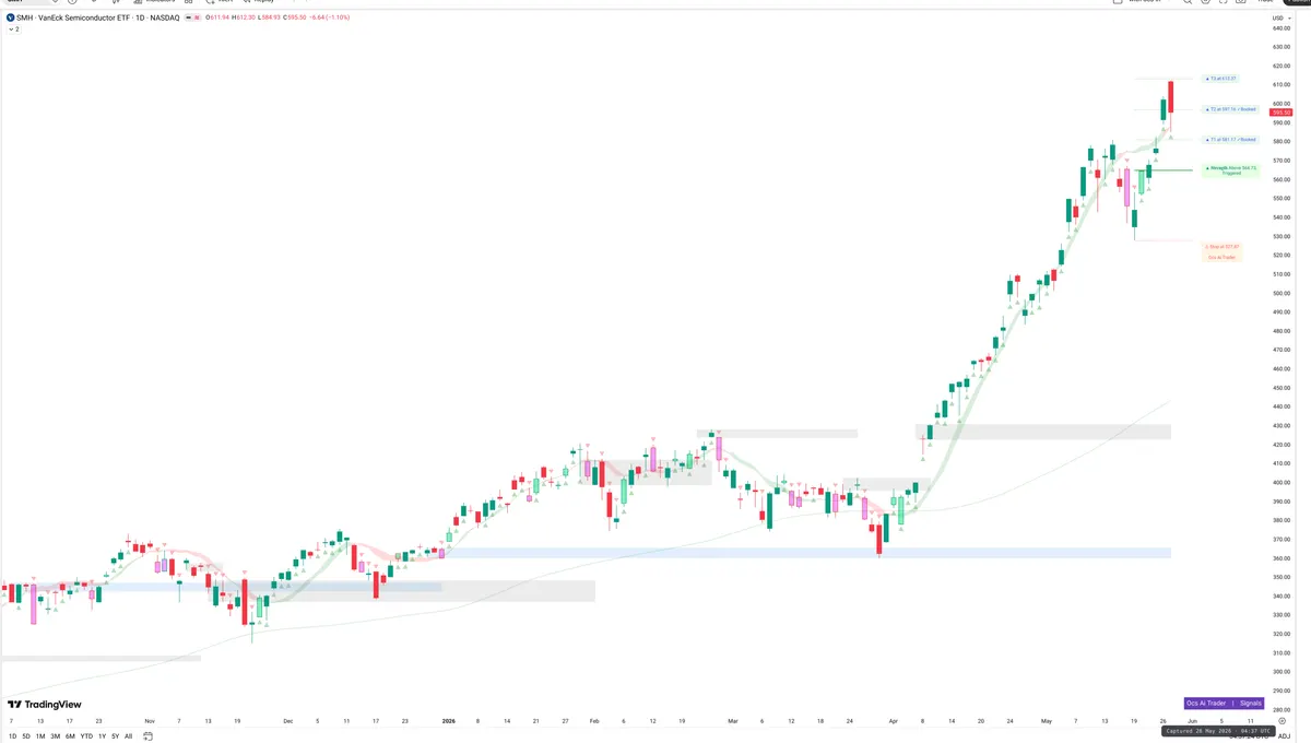 SMH — Signals + Liquidity