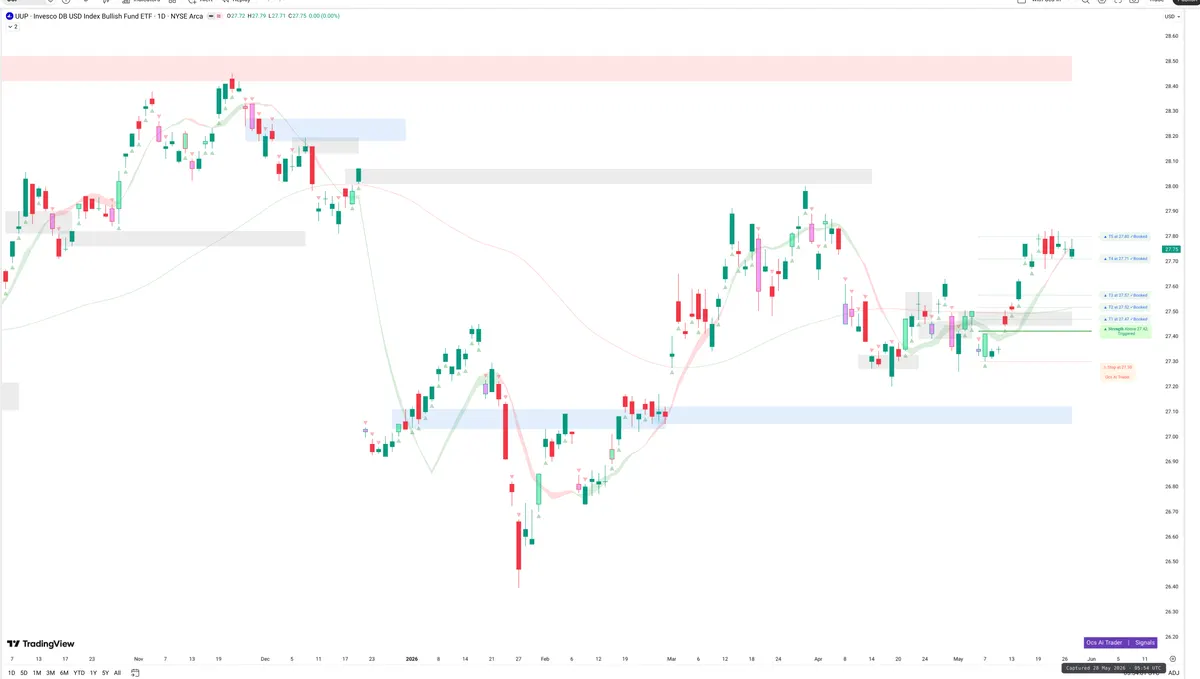 UUP — Signals + Liquidity