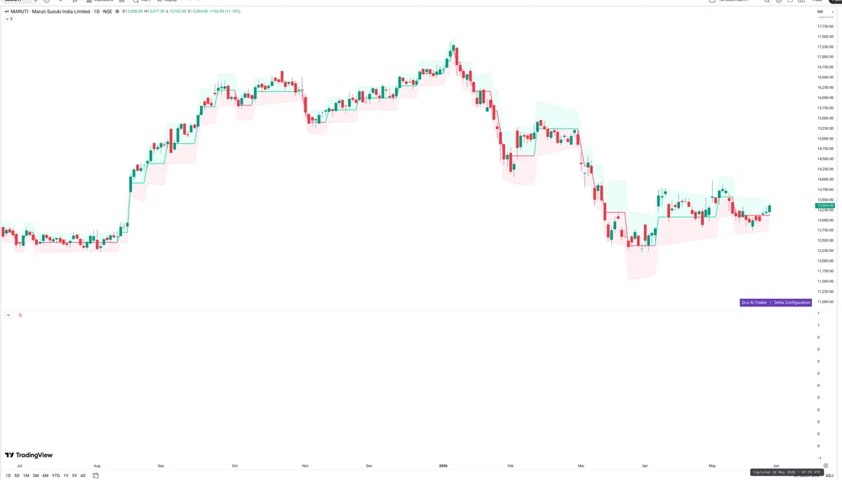 MARUTI — Delta + Technical