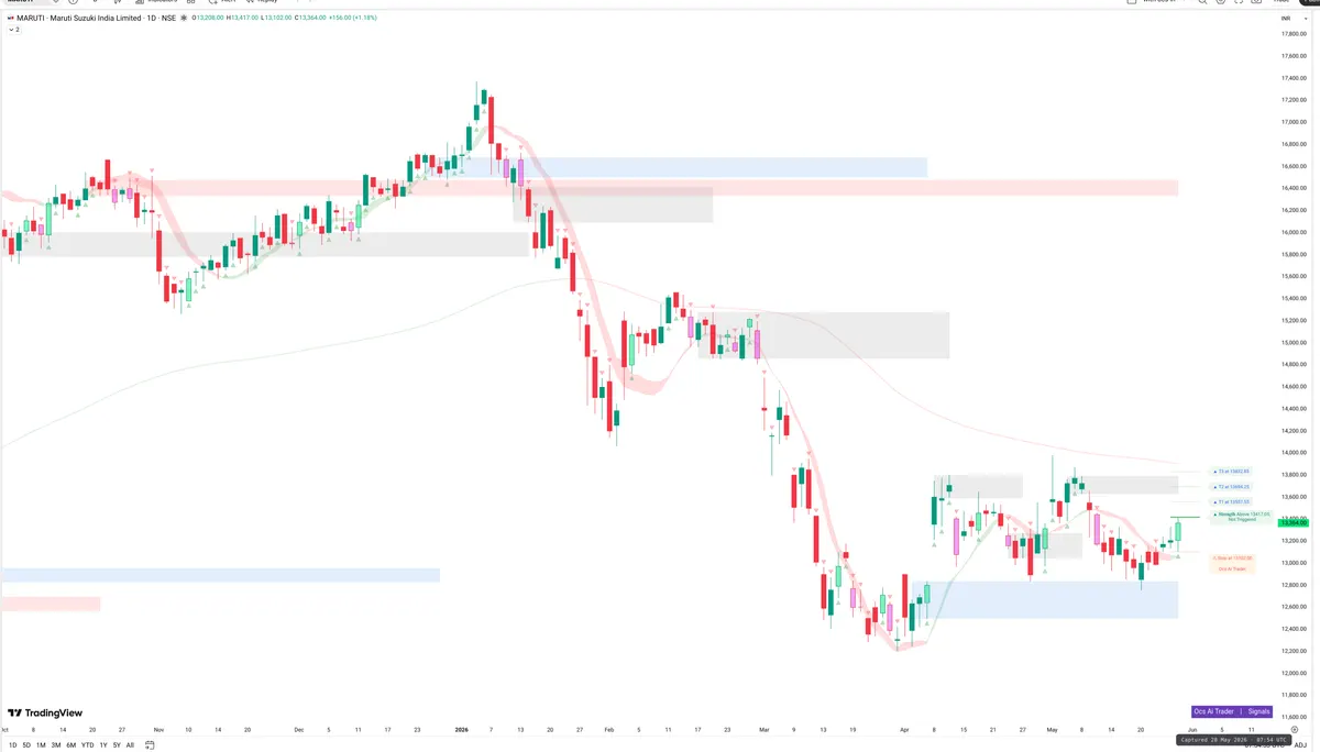 MARUTI — Signals + Liquidity