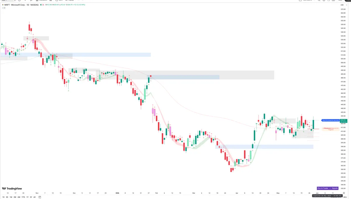 MSFT — Signals + Liquidity